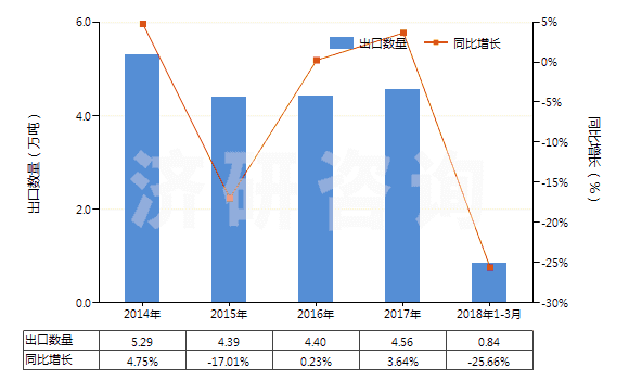 2014-2018年3月中國(guó)對(duì)乙酰氨基酚(撲熱息痛)(HS29242920)出口量及增速統(tǒng)計(jì)